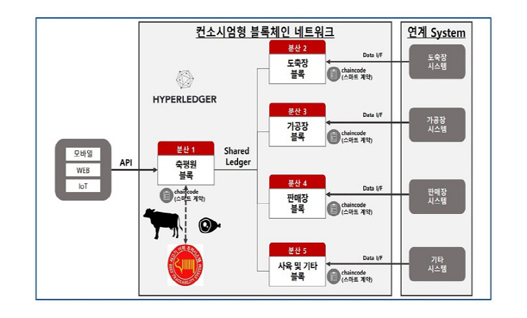 농심, 블록체인 기반 소고기 유통 관리 다음 달부터 부분 시행한다