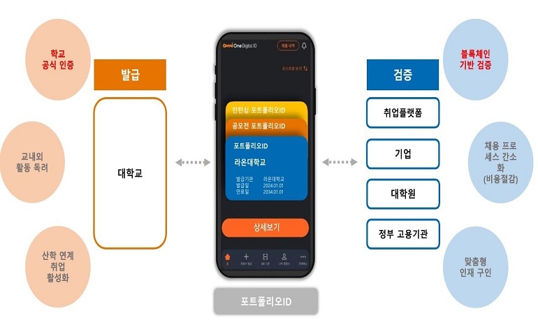라온시큐어-이데링크, 대학 공동사업 위한 협약 체결… e-포트폴리오 발급 서비스 제공