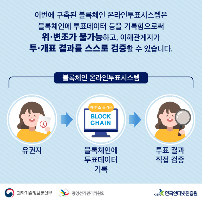 블록체인 기반 온라인 투표로 부정선거 논란 뿌리 뽑는다