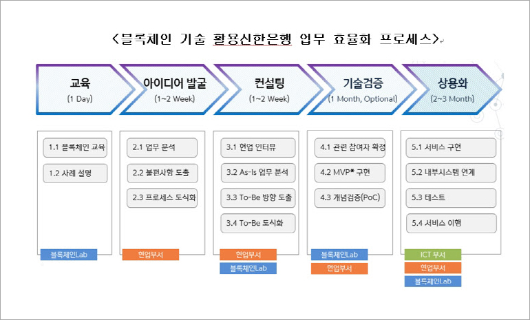 신한은행, 블록체인 기술 적용 프로젝트  시작