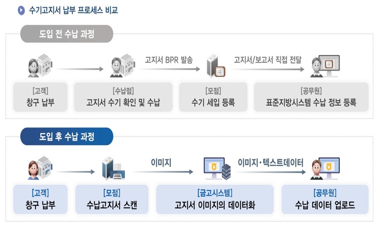 광명시, AI로 지방세 세입처리 자동화… 시민 편의 향상