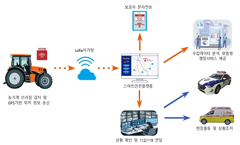 익산시, 농업인 안전도 스마트하게 지킨다