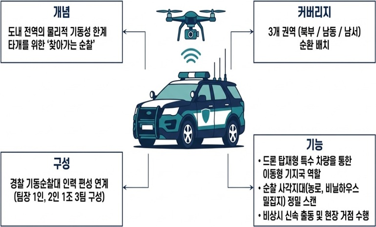 경북도, 드론·인공지능 활용 농촌 순찰 시스템 도입… 치안 공백 해소