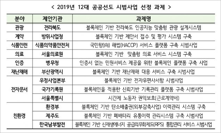 정부, 내년 블록체인 산업 예산액 2배로 확대... 12개 블록체인 시범 사업 구축