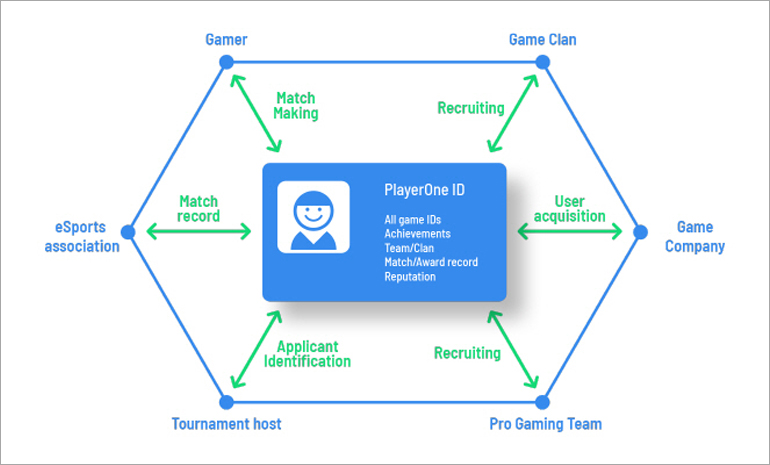 게임 업계로 스며든 블록체인… 게이머 개인기록과 블록체인 기술의 만남