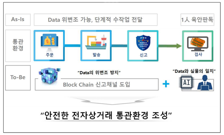 관세청, 해외직구 접목할 블록체인 및 인공지능 기술 검증