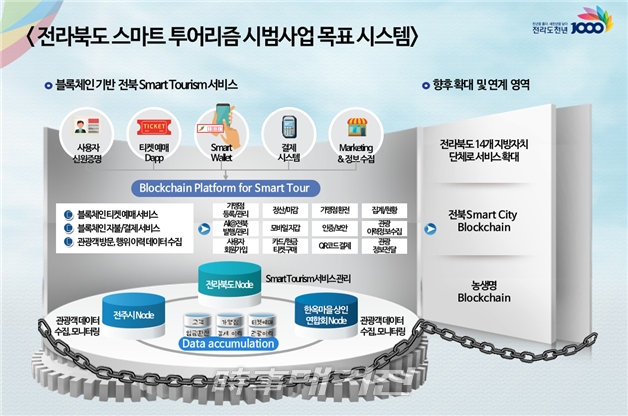 블록체인 기반 ‘전라북도 스마트 투어리즘’ 시범사업 구축