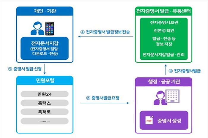 블록체인 보안 기술 적용해 증명서 발급 전자화 한다