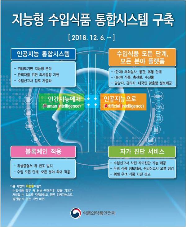 식약처, 블록체인 기술 활용 ‘지능형 수입식품 통합시스템’ 구축